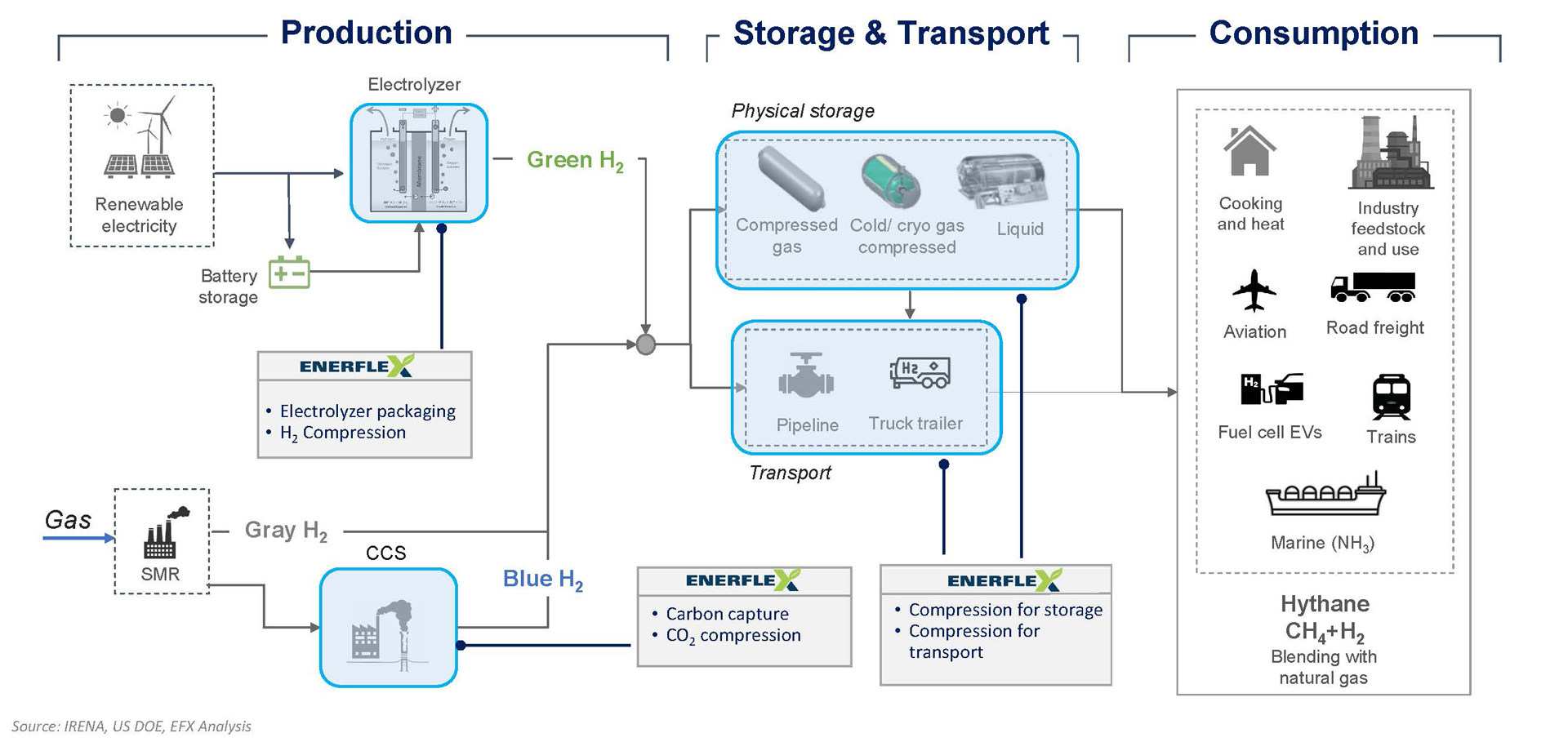 Infographic illustrating hydrogen production (green, blue, gray), storage, transport, and consumption by various sectors.