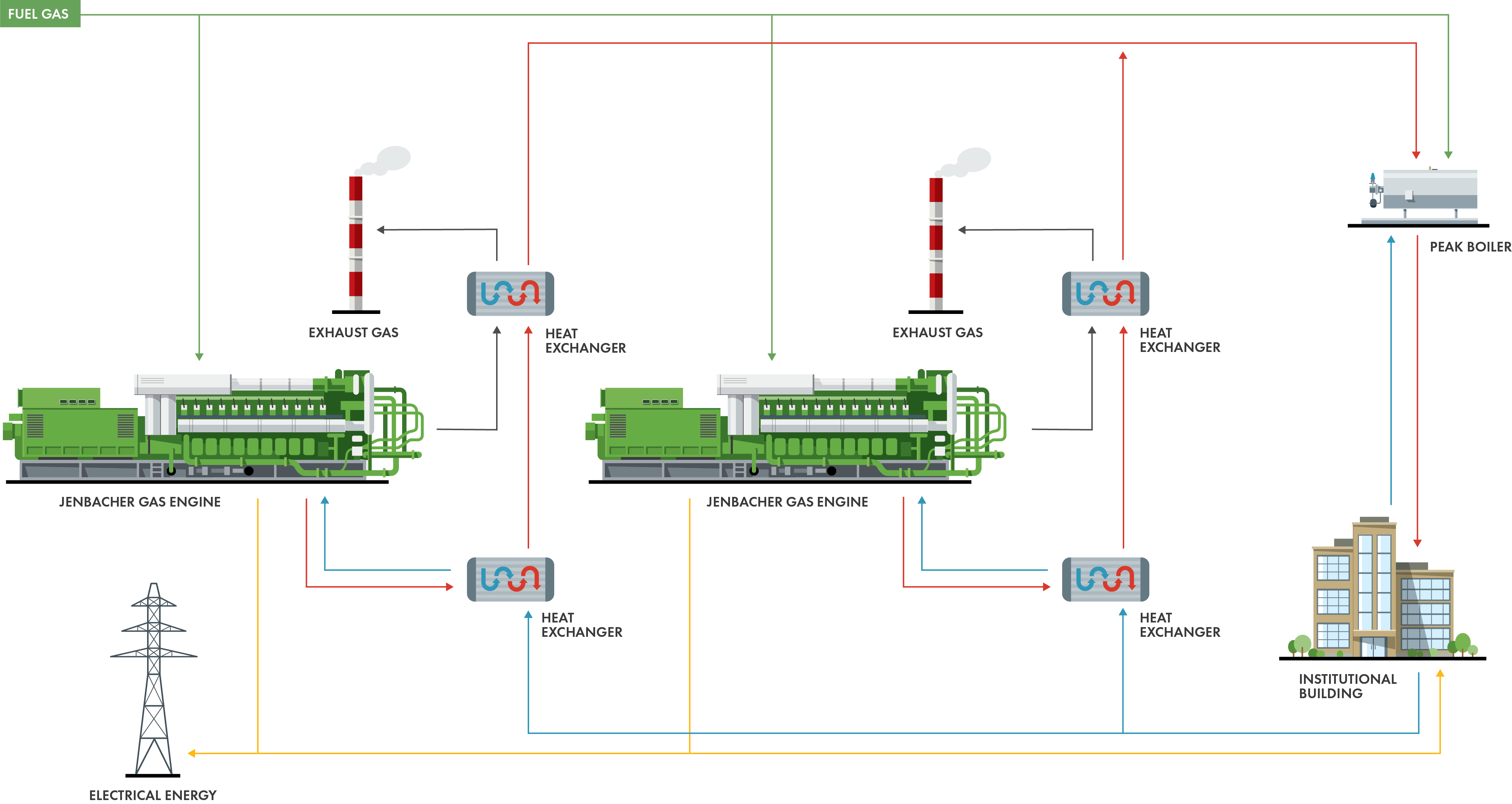 Diagram of a Jenbacher gas engine cogeneration system with heat exchangers, exhaust gas, electrical energy, and building connections.