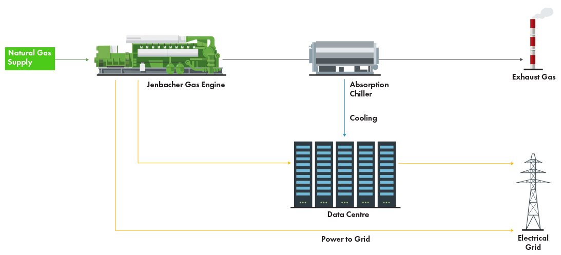 Diagram showing natural gas supply to Jenbacher gas engine, absorption chiller cooling a data centre, with power sent to electrical grid.