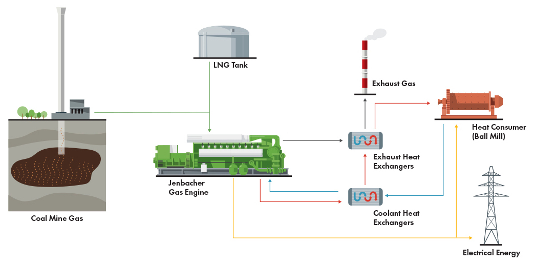 Flow diagram illustrating the process of generating electrical energy using coal mine gas and coolant heat exchangers.