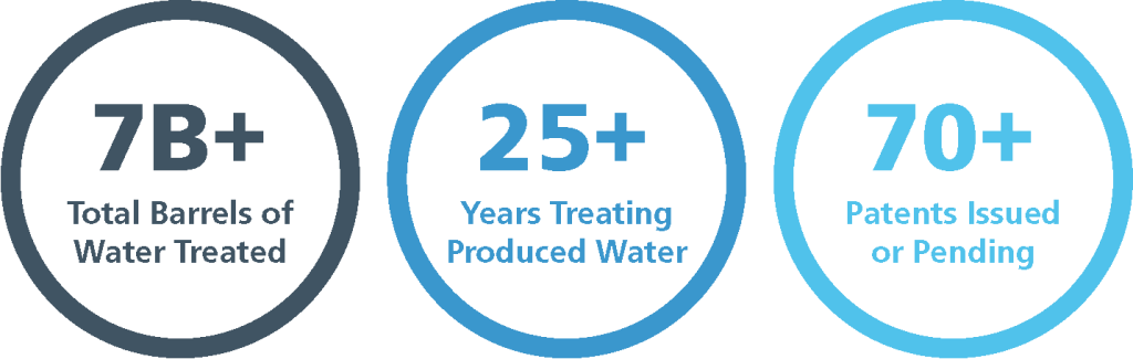 Infographic showing 7B+ barrels of water treated, over 25 years experience in produced water, and 70+ patents issued or pending.